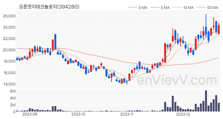 오픈엣지테크놀로지 주가 핵심 요약 분석과 주식 차트 2023.12.21
