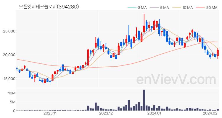 오픈엣지테크놀로지 주가 핵심 요약 분석과 주식 차트 2024.02.06
