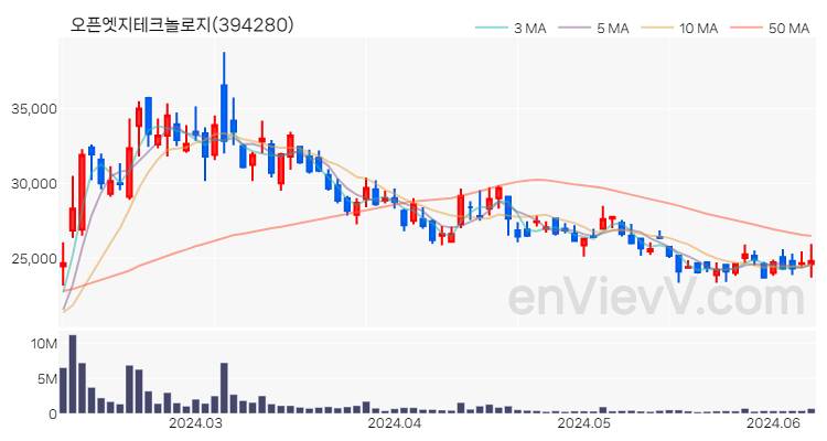 오픈엣지테크놀로지 주가 차트 (2024.06.10)