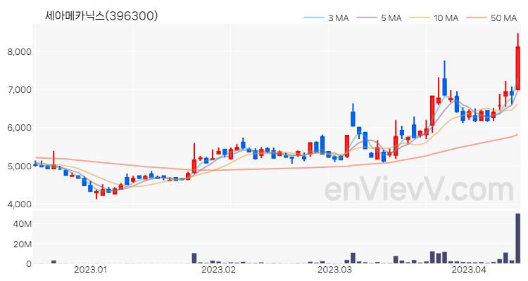 세아메카닉스 주가 핵심 요약 분석과 주식 차트 2023.04.13