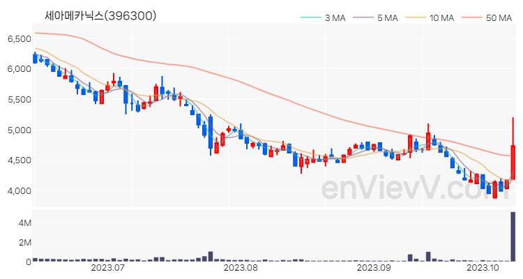 세아메카닉스 주가 핵심 요약 분석과 주식 차트 2023.10.12