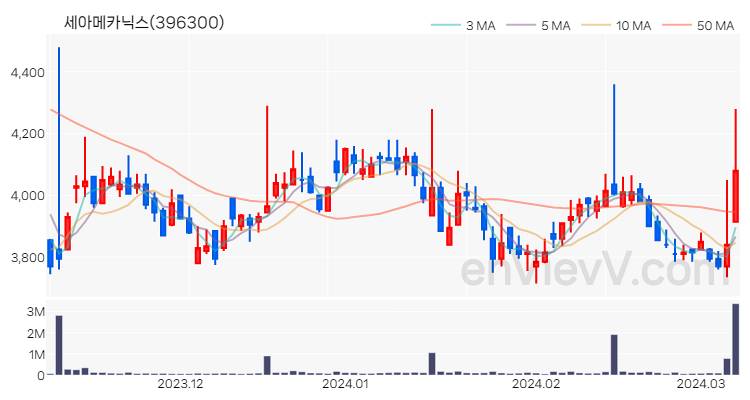 세아메카닉스 주가 핵심 요약 분석과 주식 차트 2024.03.08