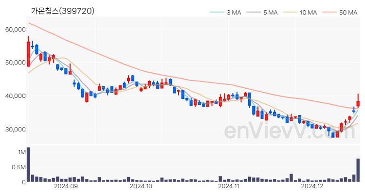 가온칩스 주가 핵심 요약 분석과 주식 차트 2024.12.17