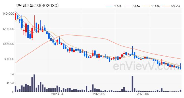 코난테크놀로지 주가 핵심 요약 분석과 주식 차트 2023.06.29