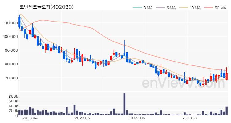 코난테크놀로지 주가 핵심 요약 분석과 주식 차트 2023.07.21
