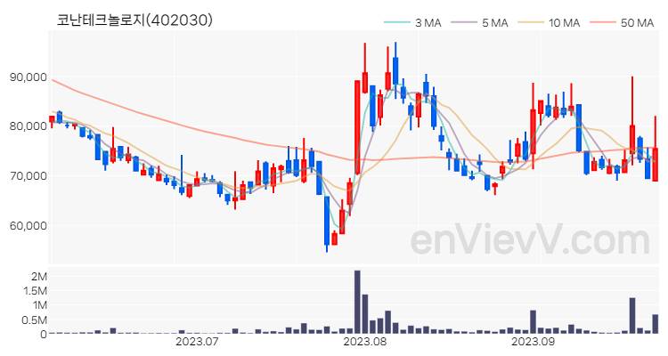 코난테크놀로지 주가 핵심 요약 분석과 주식 차트 2023.09.26
