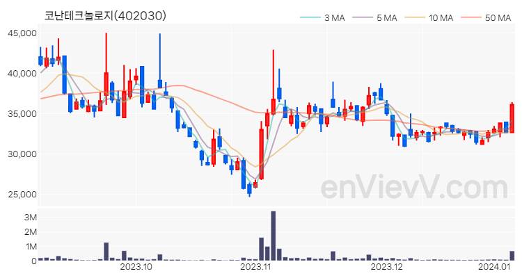 코난테크놀로지 주가 핵심 요약 분석과 주식 차트 2024.01.05