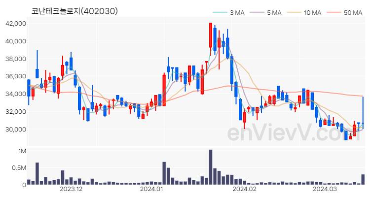 코난테크놀로지 주가 핵심 요약 분석과 주식 차트 2024.03.15