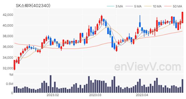 SK스퀘어 주가 핵심 요약 분석과 주식 차트 2023.04.28