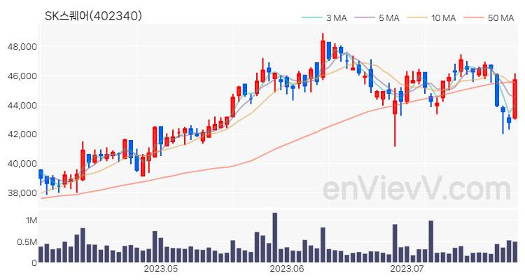 SK스퀘어 주가 핵심 요약 분석과 주식 차트 2023.07.27