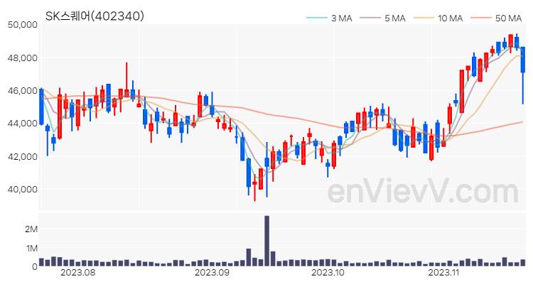 SK스퀘어 주가 핵심 요약 분석과 주식 차트 2023.11.20