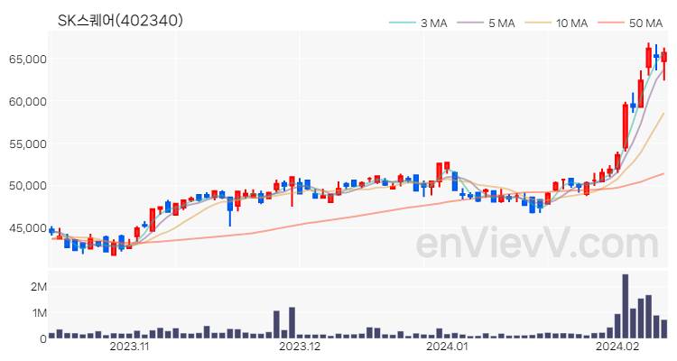 SK스퀘어 주가 핵심 요약 분석과 주식 차트 2024.02.13