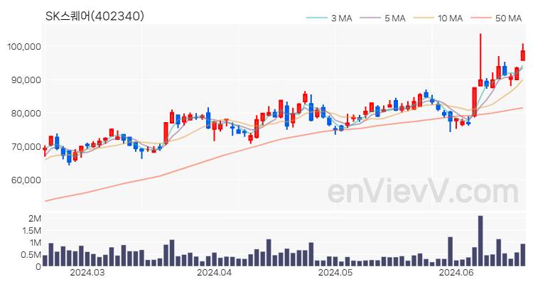 SK스퀘어 주가 핵심 요약 분석과 주식 차트 2024.06.19