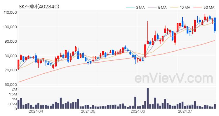SK스퀘어 주가 핵심 요약 분석과 주식 차트 2024.07.17