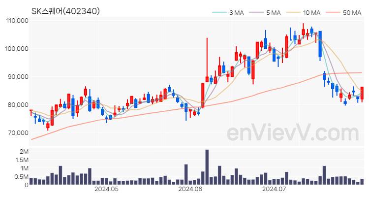 SK스퀘어 주가 핵심 요약 분석과 주식 차트 2024.07.31