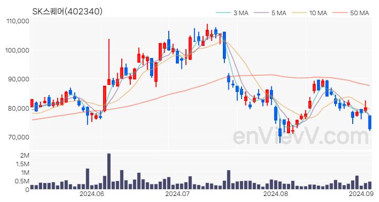 SK스퀘어 주가 핵심 요약 분석과 주식 차트 2024.09.04