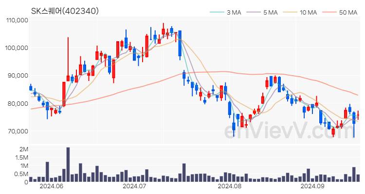 SK스퀘어 주가 핵심 요약 분석과 주식 차트 2024.09.20