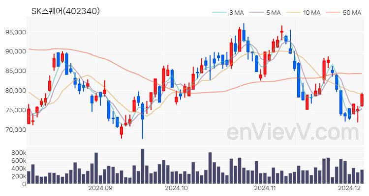 SK스퀘어 주가 핵심 요약 분석과 주식 차트 2024.12.05