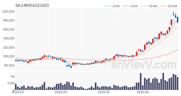 SK스퀘어 주가 차트 (2025.06.27)