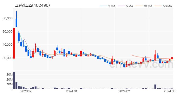 그린리소스 주가 핵심 요약 분석과 주식 차트 2024.03.05