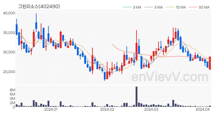 그린리소스 주가 차트 (2024.04.05)