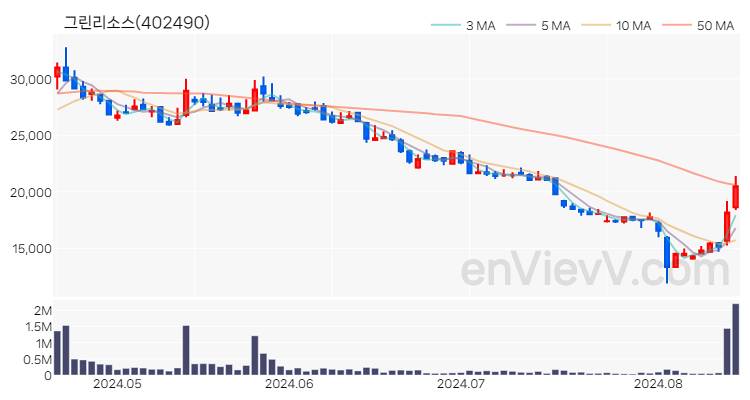 그린리소스 주가 핵심 요약 분석과 주식 차트 2024.08.16