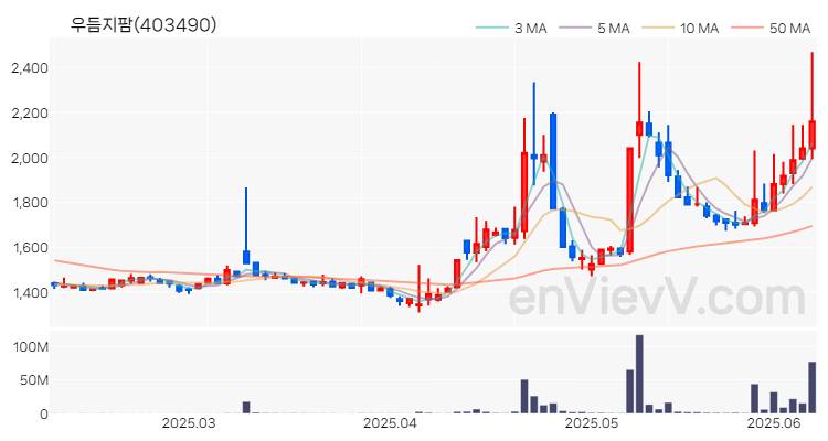 우듬지팜 주가 차트 (2025.06.10)