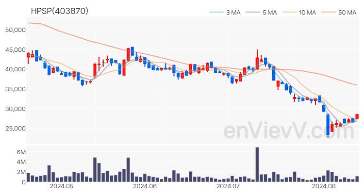 HPSP 주가 핵심 요약 분석과 주식 차트 2024.08.14