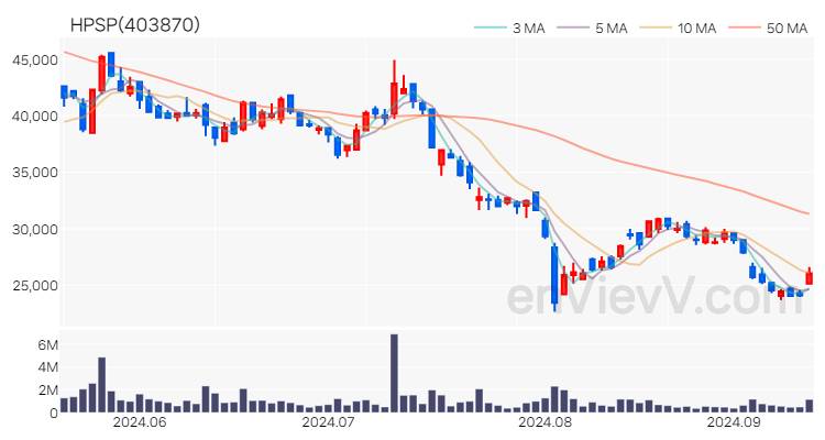 HPSP 주가 핵심 요약 분석과 주식 차트 2024.09.12