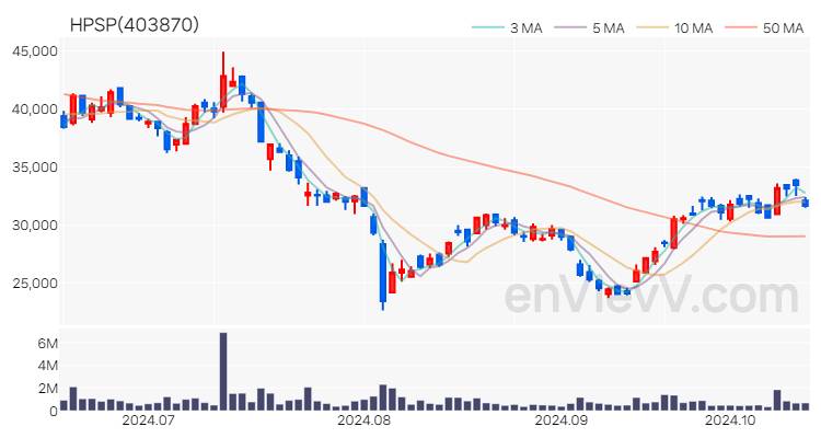 HPSP 주가 핵심 요약 분석과 주식 차트 2024.10.16