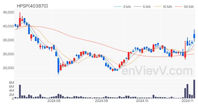 HPSP 주가 핵심 요약 분석과 주식 차트 2024.11.06