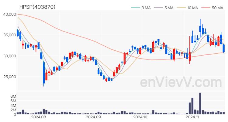HPSP 주가 핵심 요약 분석과 주식 차트 2024.11.19