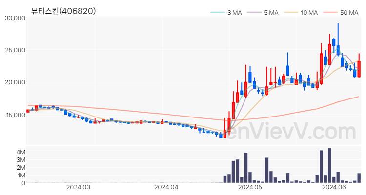 뷰티스킨 주가 핵심 요약 분석과 주식 차트 2024.06.12