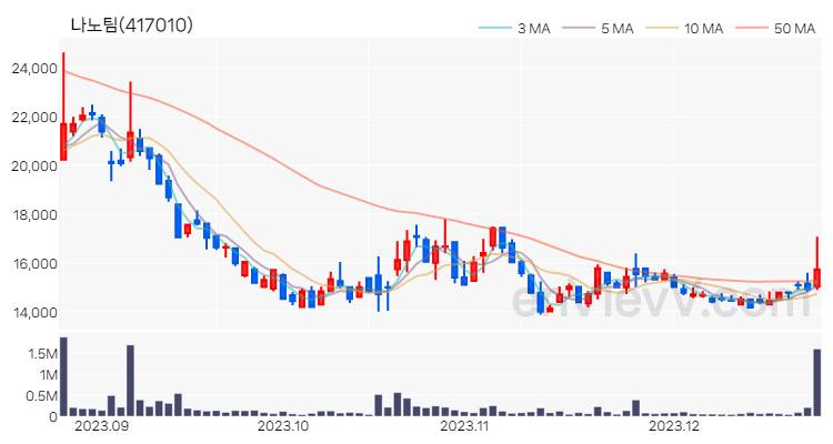 나노팀 주가 핵심 요약 분석과 주식 차트 2023.12.22