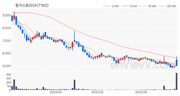 핑거스토리 주가 차트 (2023.06.28)