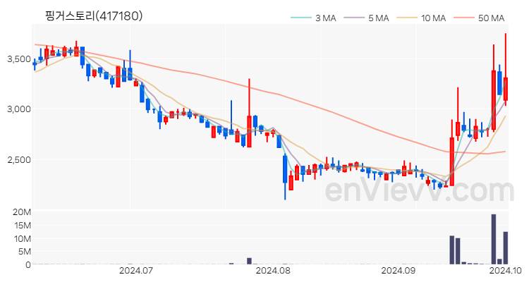 핑거스토리 주가 핵심 요약 분석과 주식 차트 2024.10.02