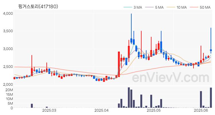 핑거스토리 주가 차트 (2025.06.10)
