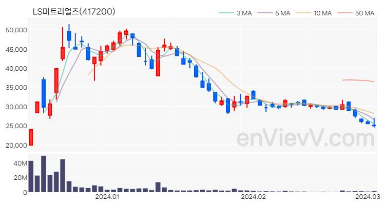 LS머트리얼즈 주가 핵심 요약 분석과 주식 차트 2024.03.05
