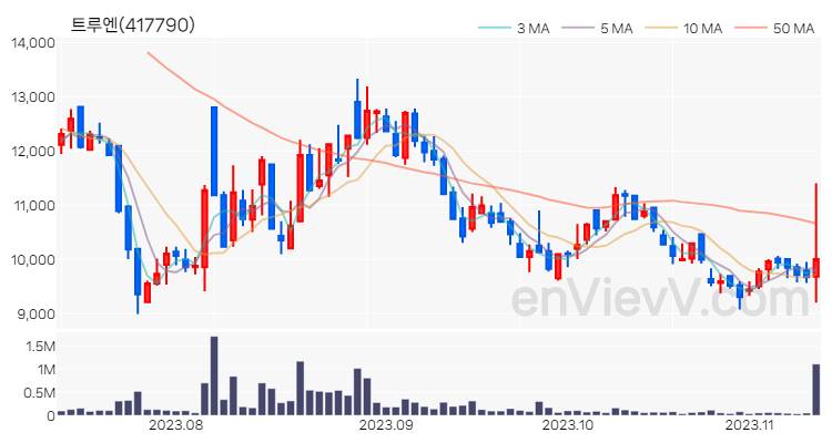트루엔 주가 차트 (2023.11.10)