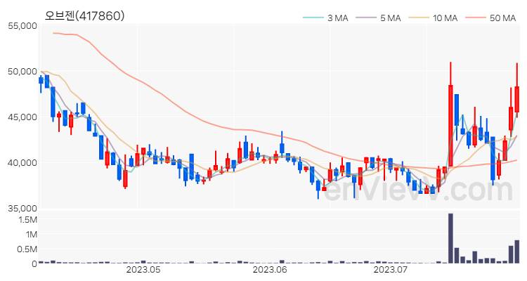 오브젠 주가 차트 (2023.08.01)