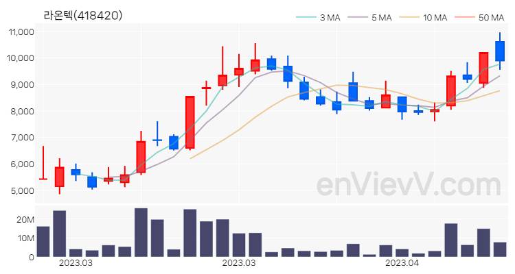 라온텍 주가 핵심 요약 분석과 주식 차트 2023.04.18