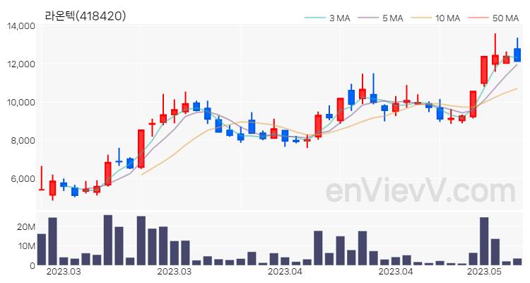 라온텍 주가 핵심 요약 분석과 주식 차트 2023.05.11