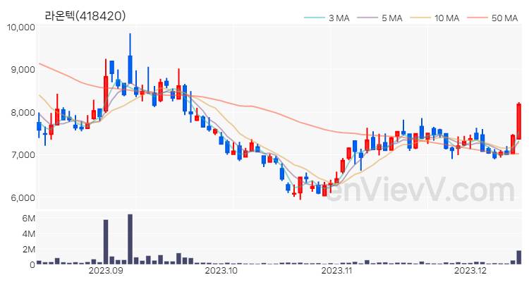 라온텍 주가 차트 (2023.12.13)
