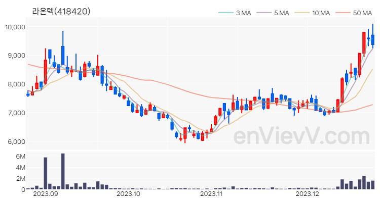 라온텍 주가 핵심 요약 분석과 주식 차트 2023.12.22