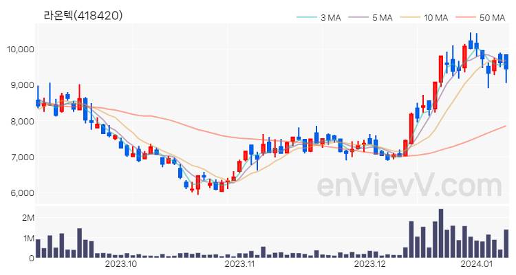 라온텍 주가 핵심 요약 분석과 주식 차트 2024.01.09
