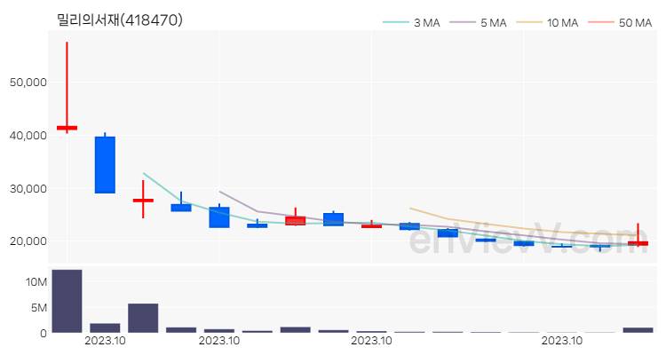 밀리의서재 주가 핵심 요약 분석과 주식 차트 2023.10.25