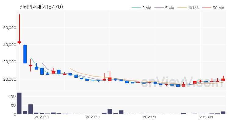 밀리의서재 주가 핵심 요약 분석과 주식 차트 2023.11.23