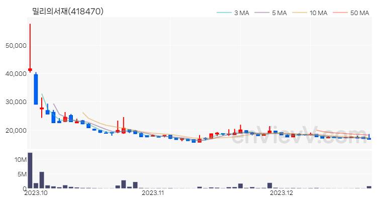 밀리의서재 주가 핵심 요약 분석과 주식 차트 2023.12.26