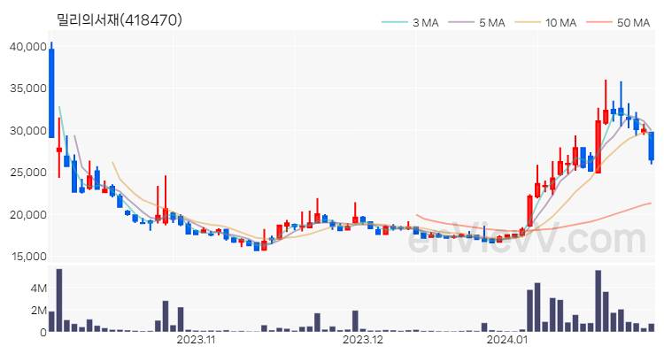 밀리의서재 주가 차트 (2024.01.29)