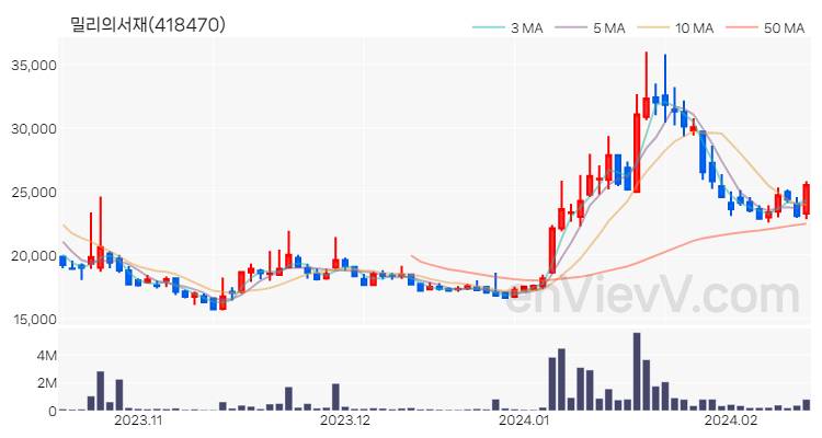 밀리의서재 주가 핵심 요약 분석과 주식 차트 2024.02.15